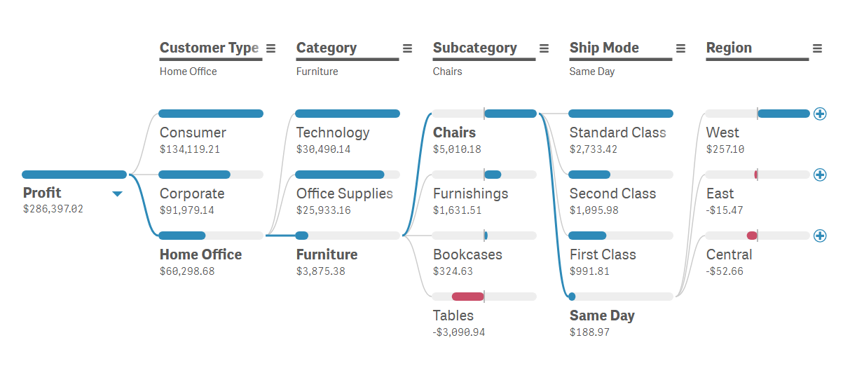 A decomposition tree showing clear hierarchical insights, superior to a traditional pivot table.