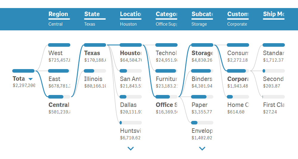 A decomposition tree emphasizing path analysis, more effective than a pivot table that can look chaotic.