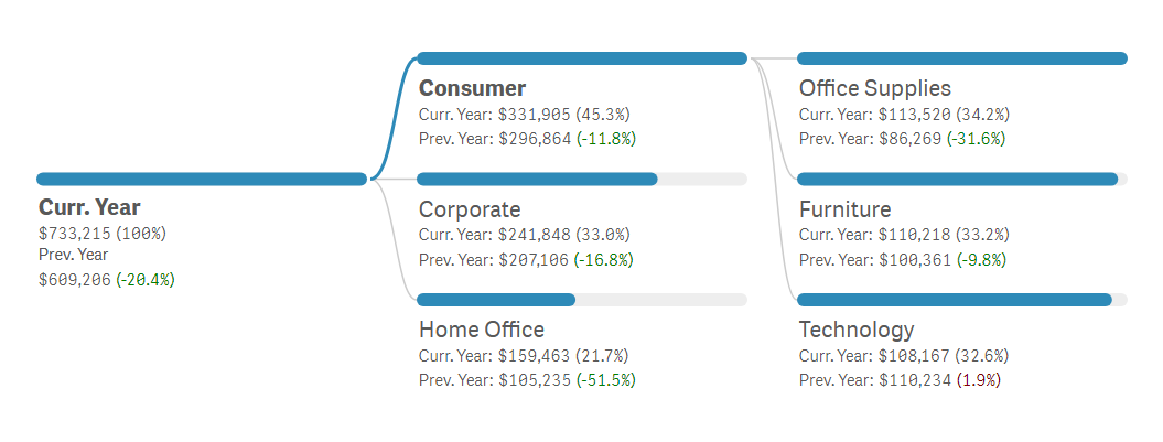 A decomposition tree with customizable detail levels, providing more flexibility than a pivot table.
