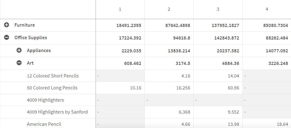 A pivot table